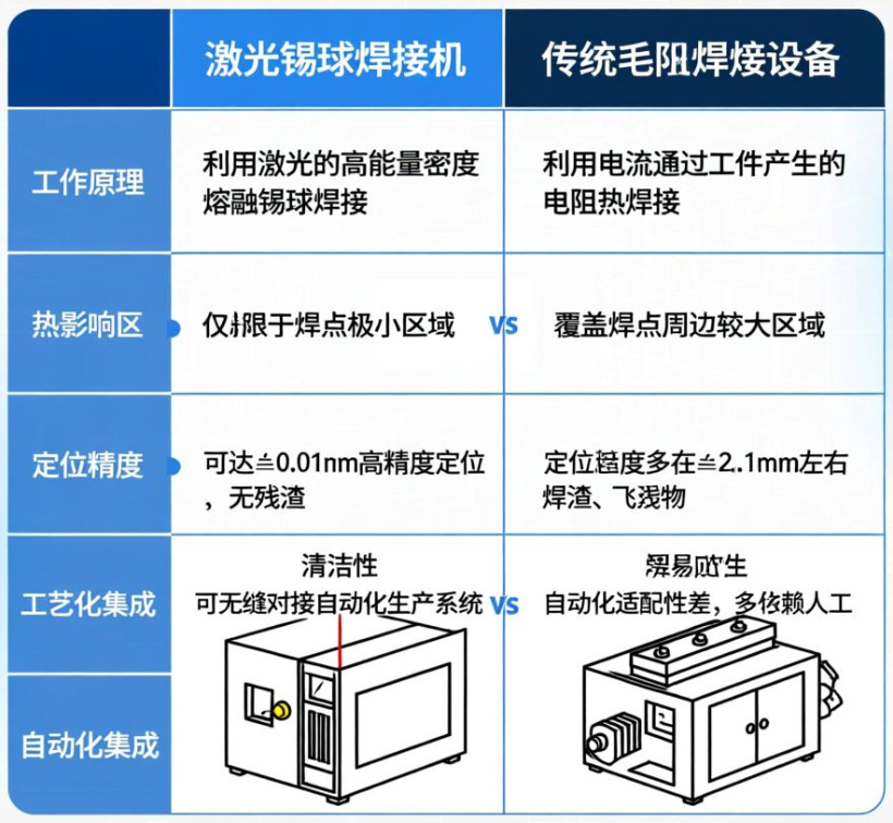 激光锡球焊接机与传统电阻焊接设备的区别